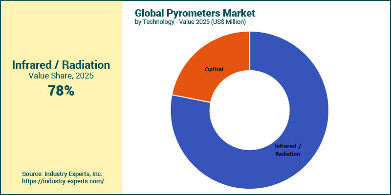 Global Pyrometers Market by Technology