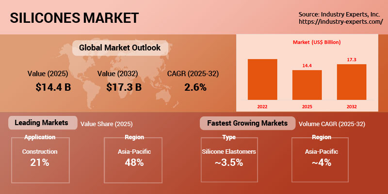Global Silicones Market