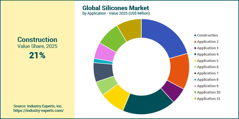 Global Silicones Market by Application