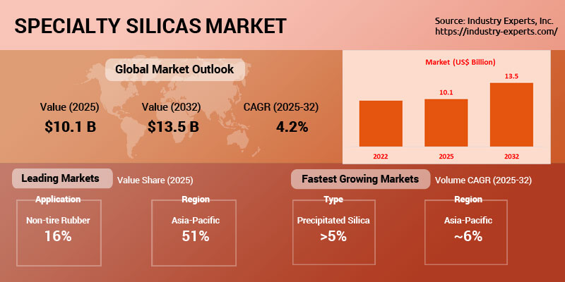 Global Specialty Silicas Market