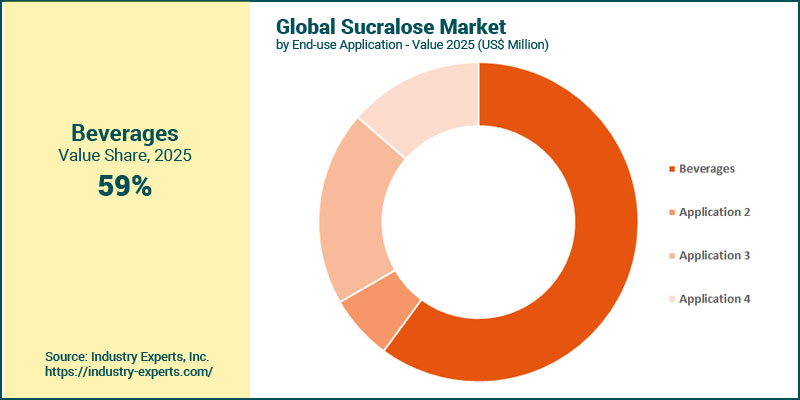Global Sucralose Market by Application
