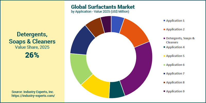 Global Surfactants Market by Application