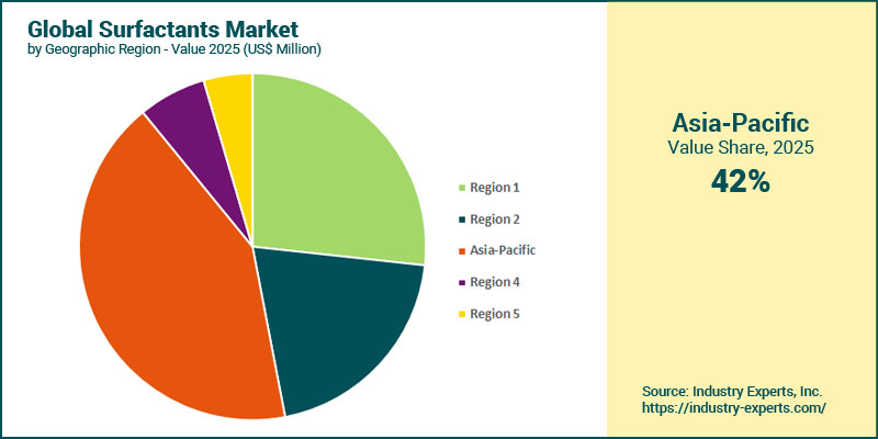 Global Surfactants Market by Region