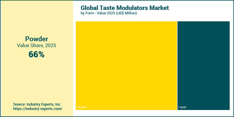 Taste Modulators Market byb Form