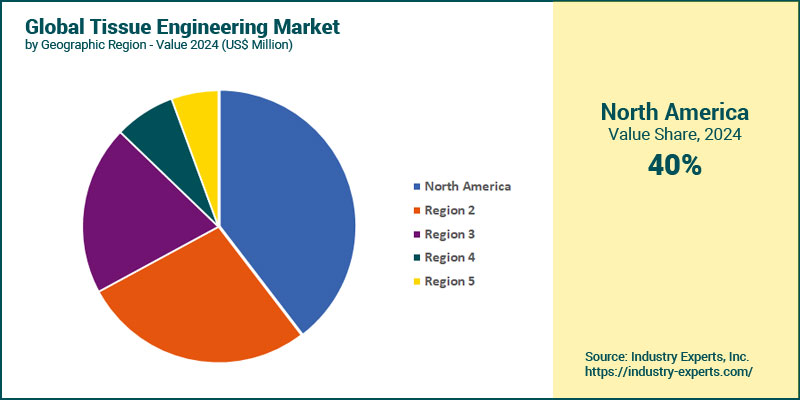 Tissue Engineering Market by Region