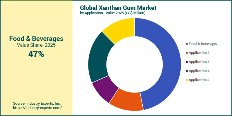 Global Xanthan Gum Market by Application