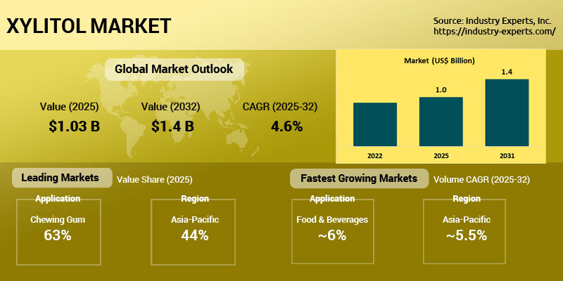 Global Xylitol Market