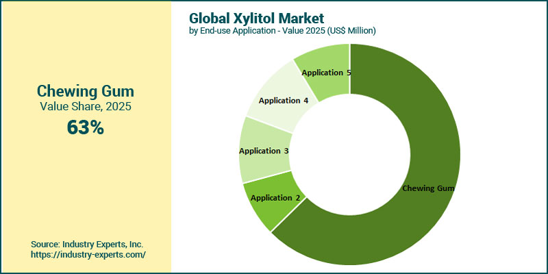 Global Xylitol Market by Application