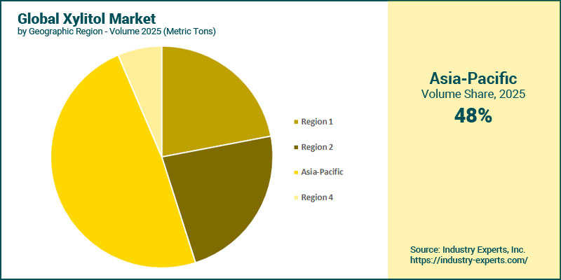 Global Xylitol Market by Region