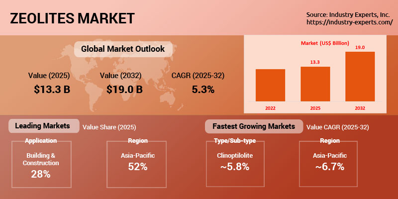 Global Zeolites Market | Trends & Forecast 2025-2032