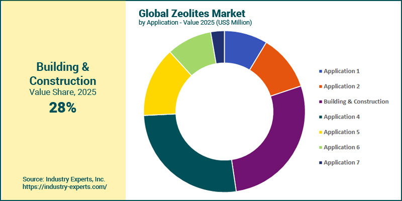 Global Zeolites Market by Application