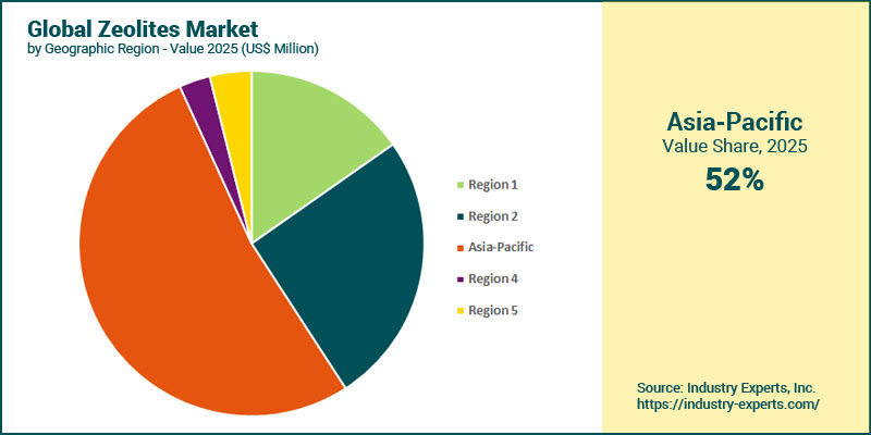 Global Zeolites Market by Region