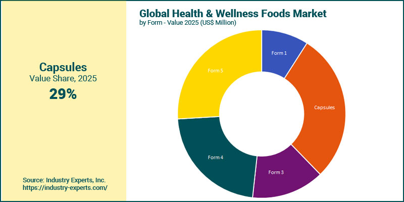 Health & Wellness Foods Market by Form