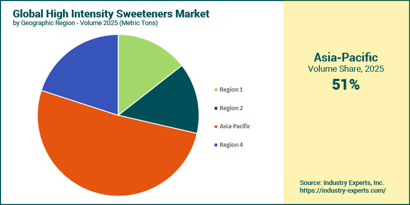 High Intensity Sweeteners Market by Region