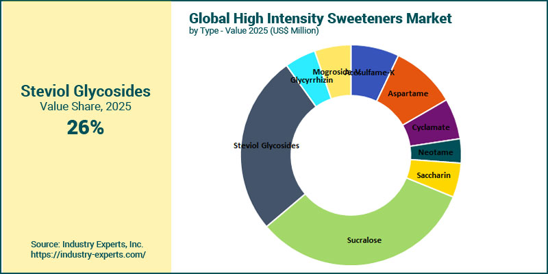 High Intensity Sweeteners Market by Type