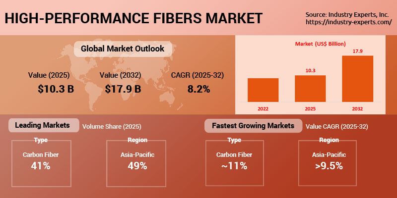 Global High-Performance Fibers Market | Trends & Forecast 2025-2032