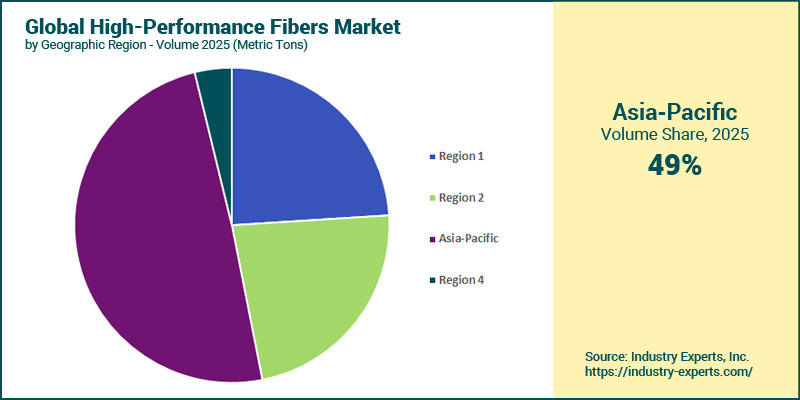 Global High-Performance Fibers Market by Region