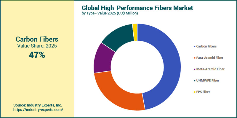 Global High-Performance Fibers Market by Type