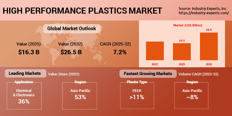 High Performance Plastics Market