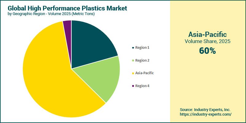 High Performance Plastics Market by Region