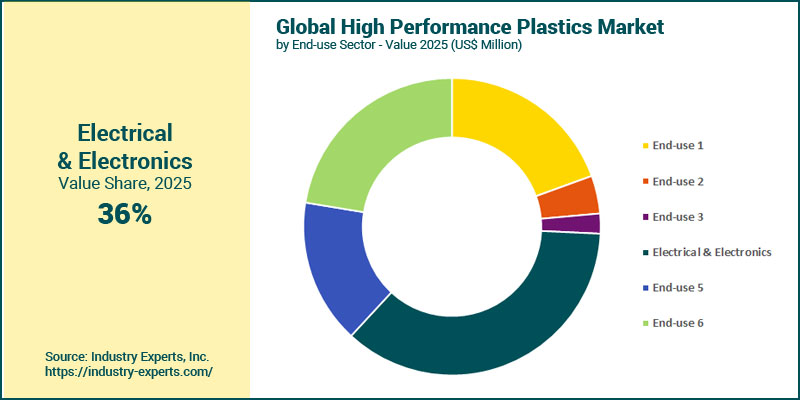 High Performance Plastics Market by End-use Sector