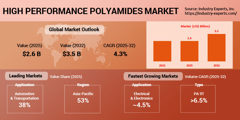 High Performance Polyamides (HPPA) Market