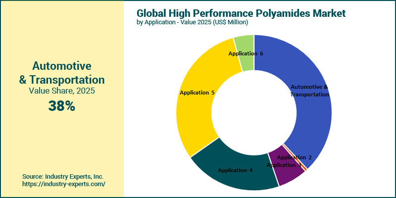 High Performance Polyamides Market by Applications