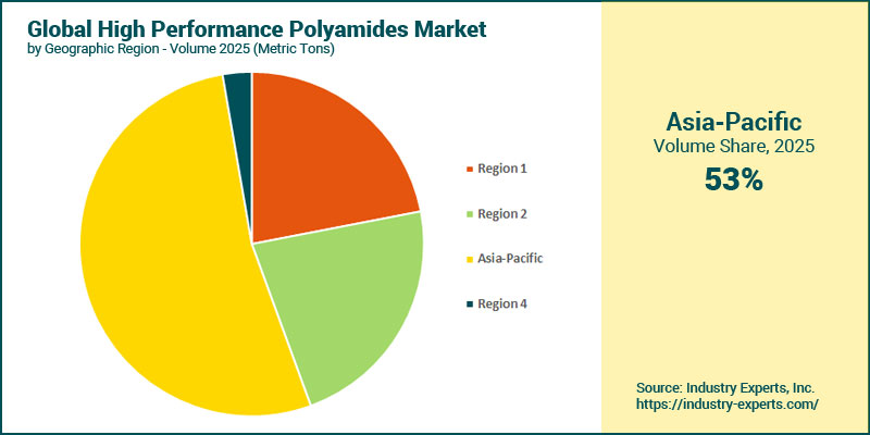 High Performance Polyamides Market by Region