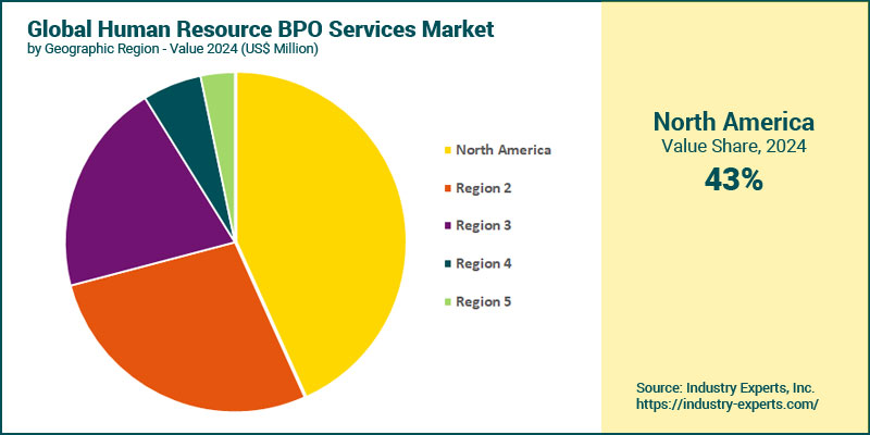 Human Resource BPO Services Market by Region