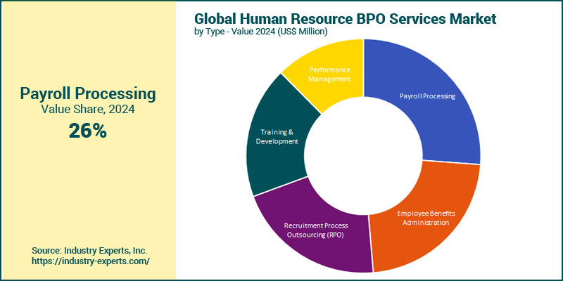 Human Resource BPO Services Market by Type