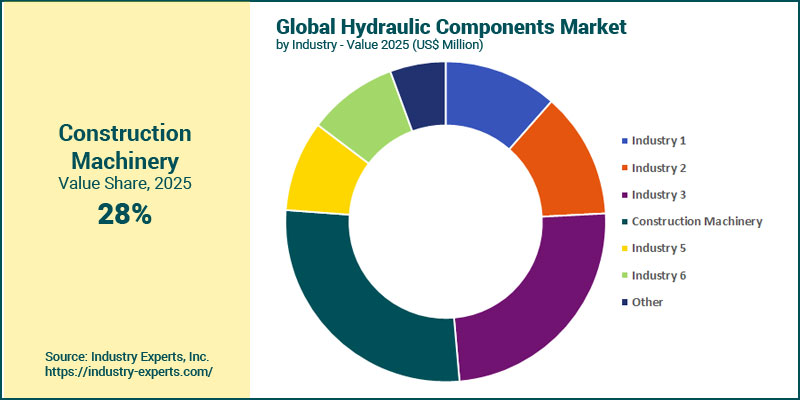 Hydraulic Components Market by Industry