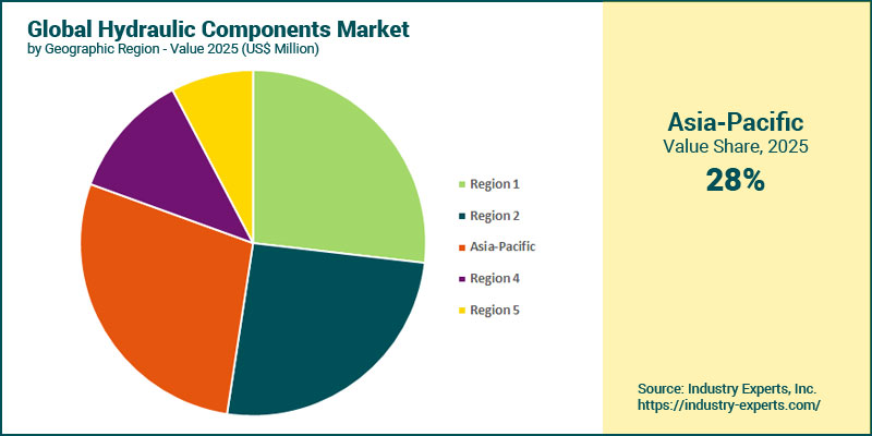 Hydraulic Components Market by Region