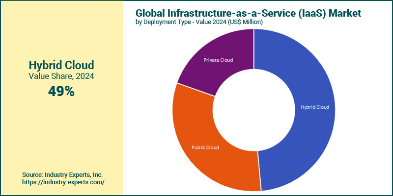 Infrastructure-as-a-Service (IaaS) Market by Deployment