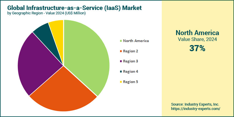 Infrastructure-as-a-Service (IaaS) Market by Region