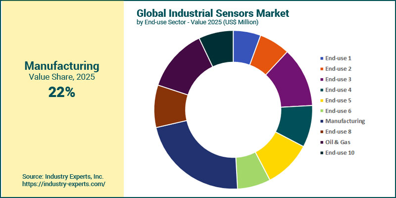 Global Industrial Sensors Market by End-use