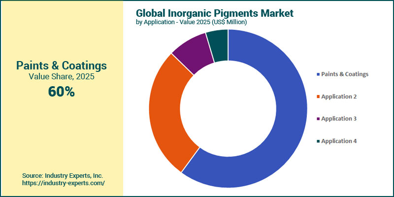 Inorganic Pigments Market by Application