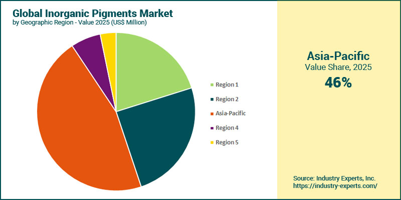Inorganic Pigments Market by Region