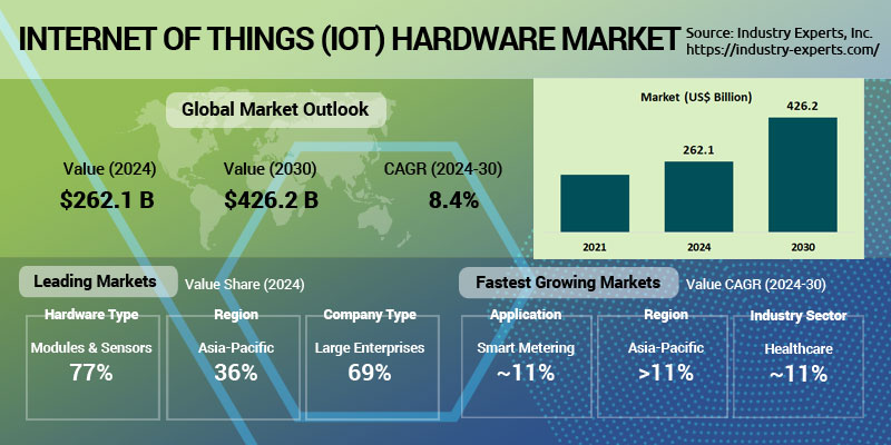 Internet of Things (IoT) Hardware Market | Trends & Forecasts 2024-2030