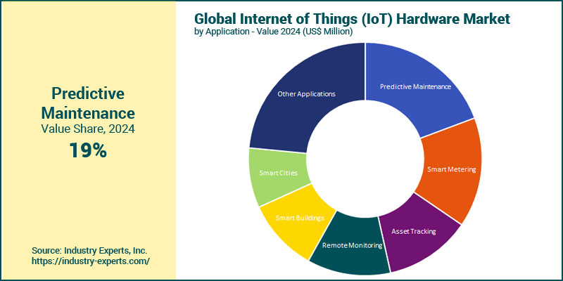 Internet of Things (IoT) Hardware Market by Application