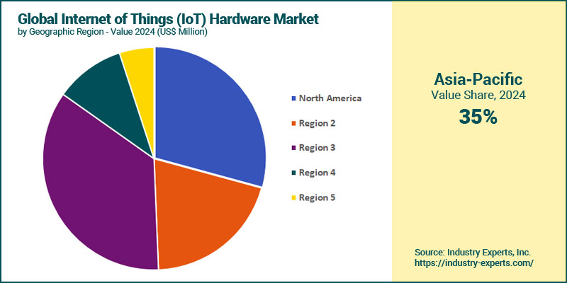 Internet of Things (IoT) Hardware Market by Region