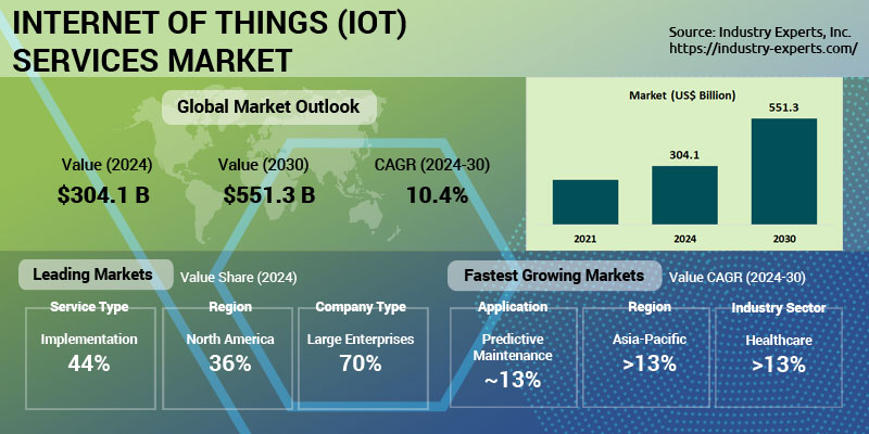 Internet of Things (IoT) Services Market | Trends & Forecasts 2024-2030