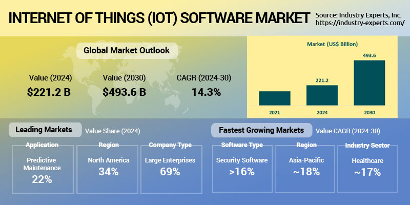 Internet of Things (IoT) Software Market | Trends & Forecasts 2024-2030