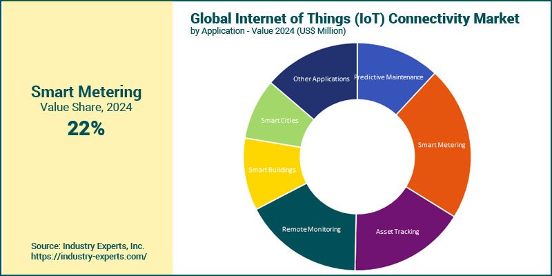 IoT Connectivity Market by application
