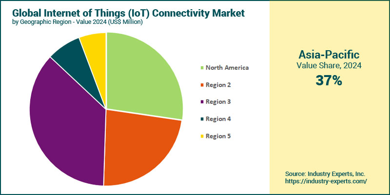 IoT Connectivity Market by Region
