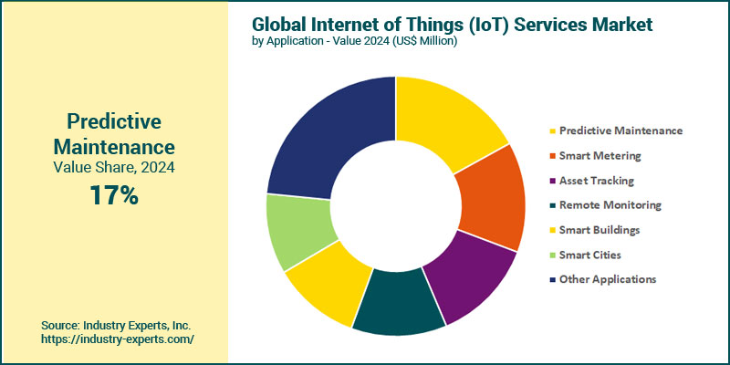 IoT Services Market by Application