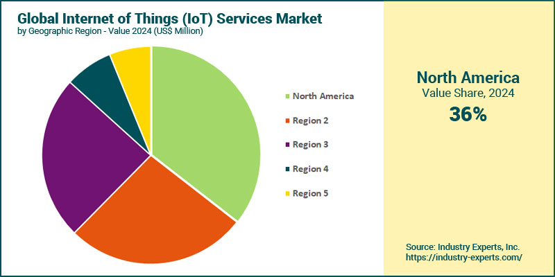 IoT Services Market by Region