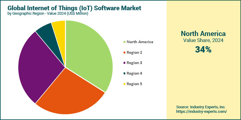 Internet of Things (IoT) Software Market by Region