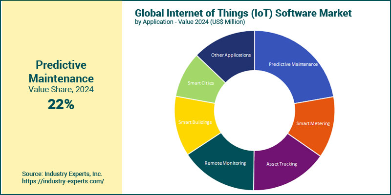 Internet of Things (IoT) Software Market by Application
