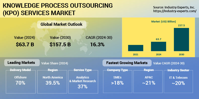 Knowledge Process Outsourcing (KPO) Services Market | Trends, Forecasts & Insights 2024-2030