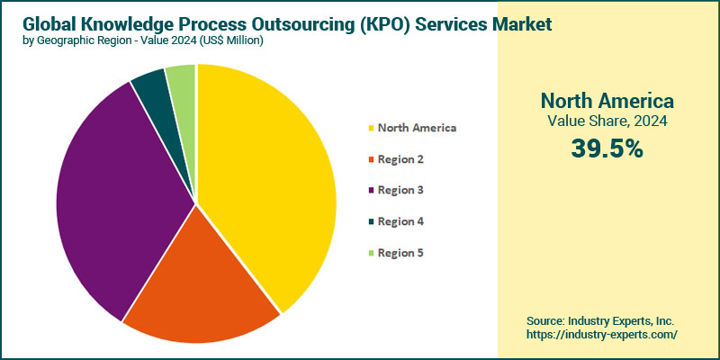 Knowledge Process Outsourcing (KPO) Services Market by Region